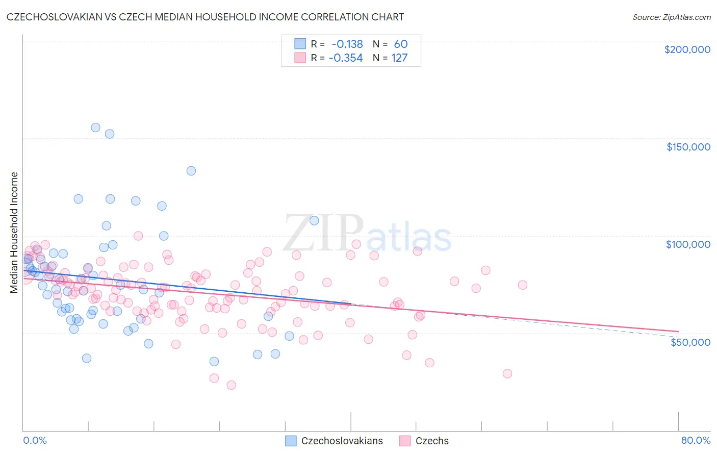 Czechoslovakian vs Czech Median Household Income