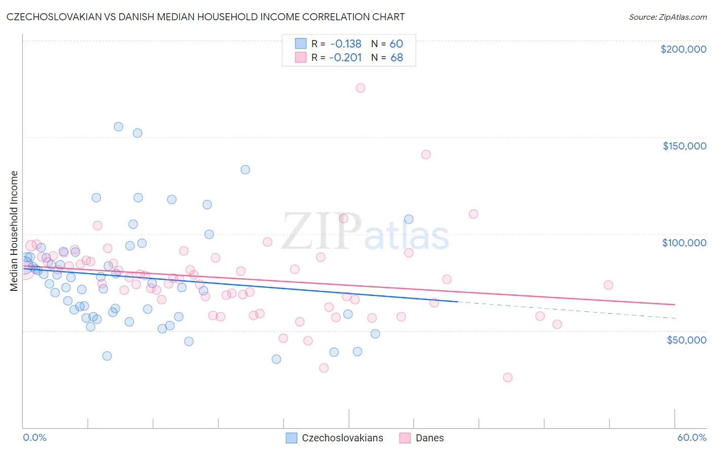 Czechoslovakian vs Danish Median Household Income
