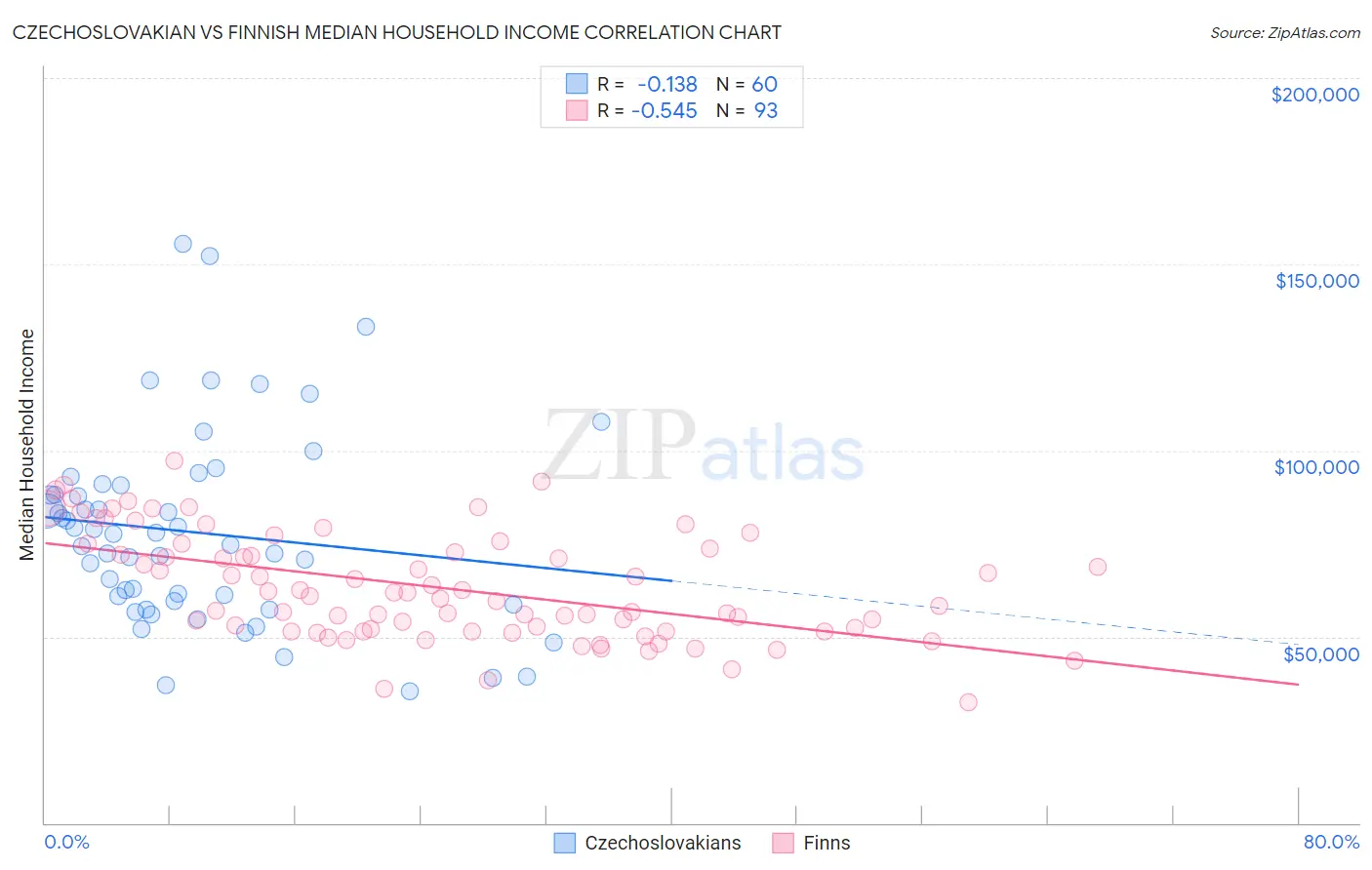Czechoslovakian vs Finnish Median Household Income