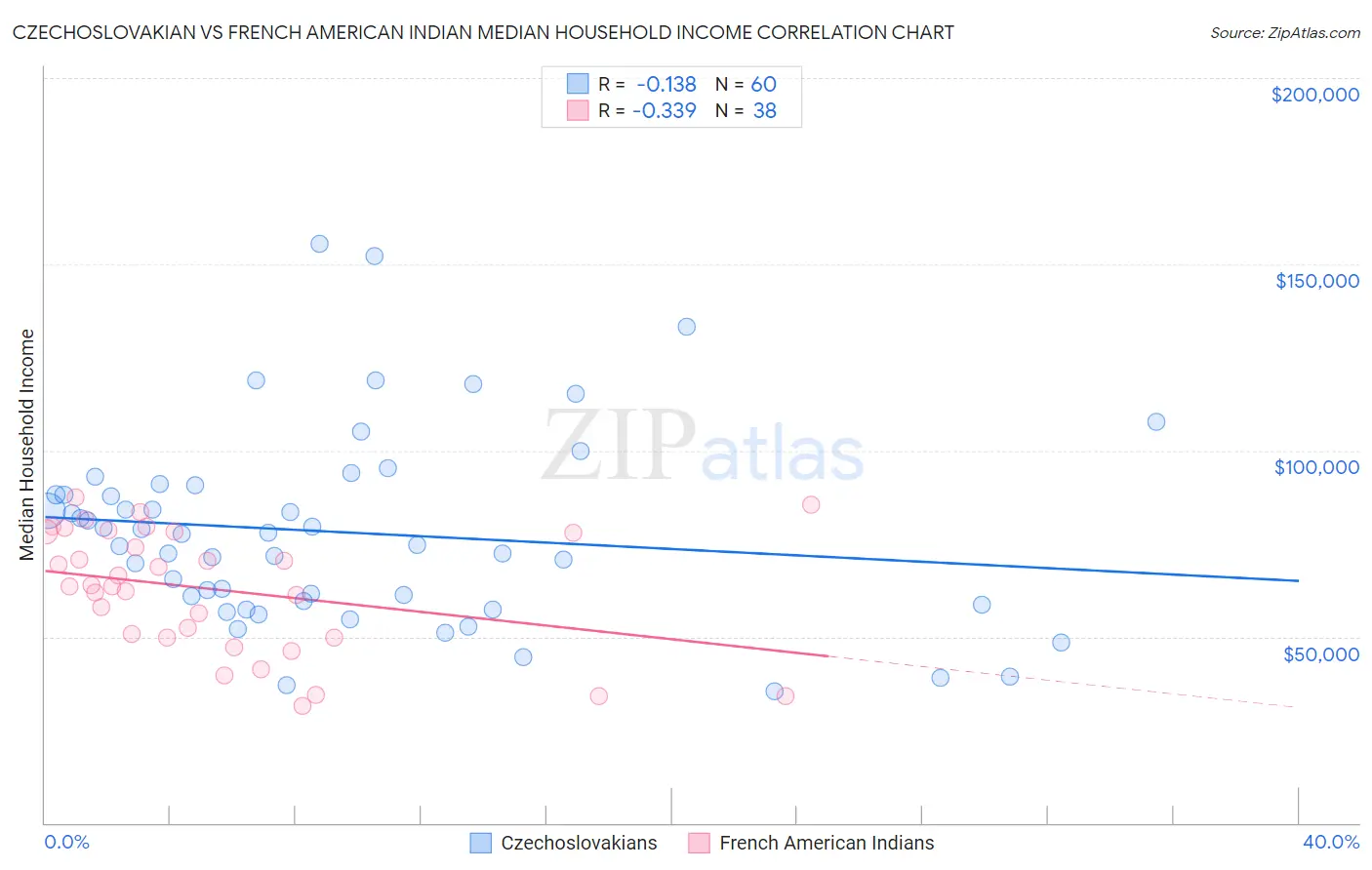 Czechoslovakian vs French American Indian Median Household Income