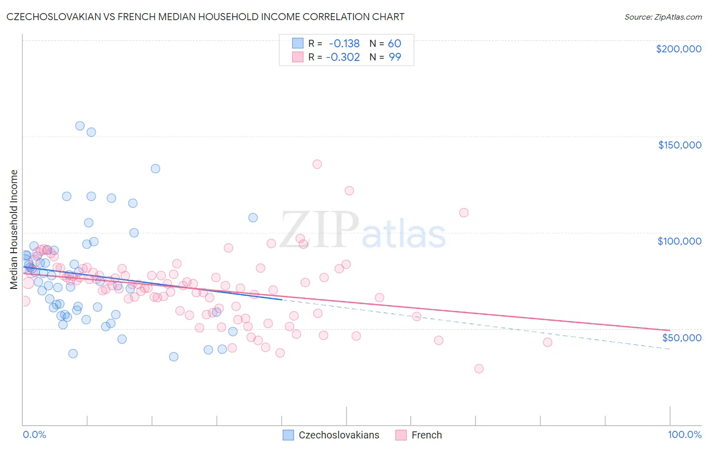 Czechoslovakian vs French Median Household Income