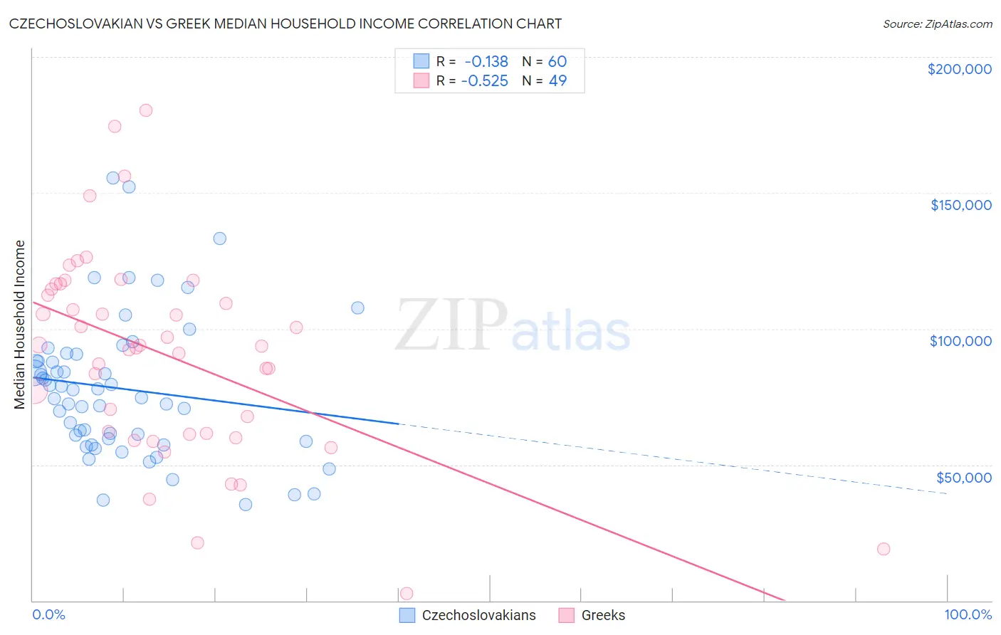 Czechoslovakian vs Greek Median Household Income