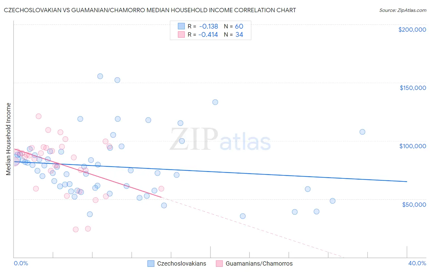 Czechoslovakian vs Guamanian/Chamorro Median Household Income