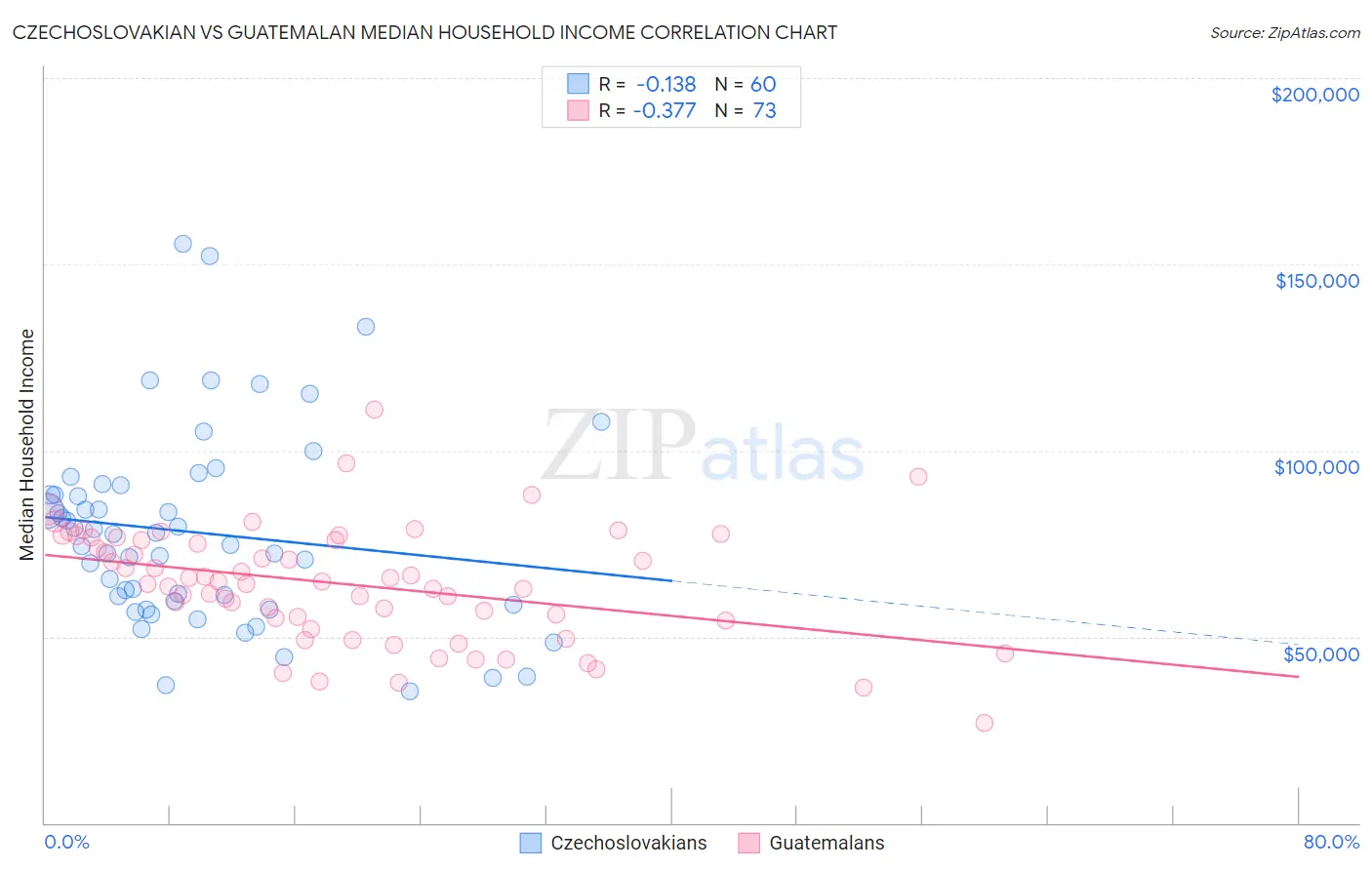 Czechoslovakian vs Guatemalan Median Household Income