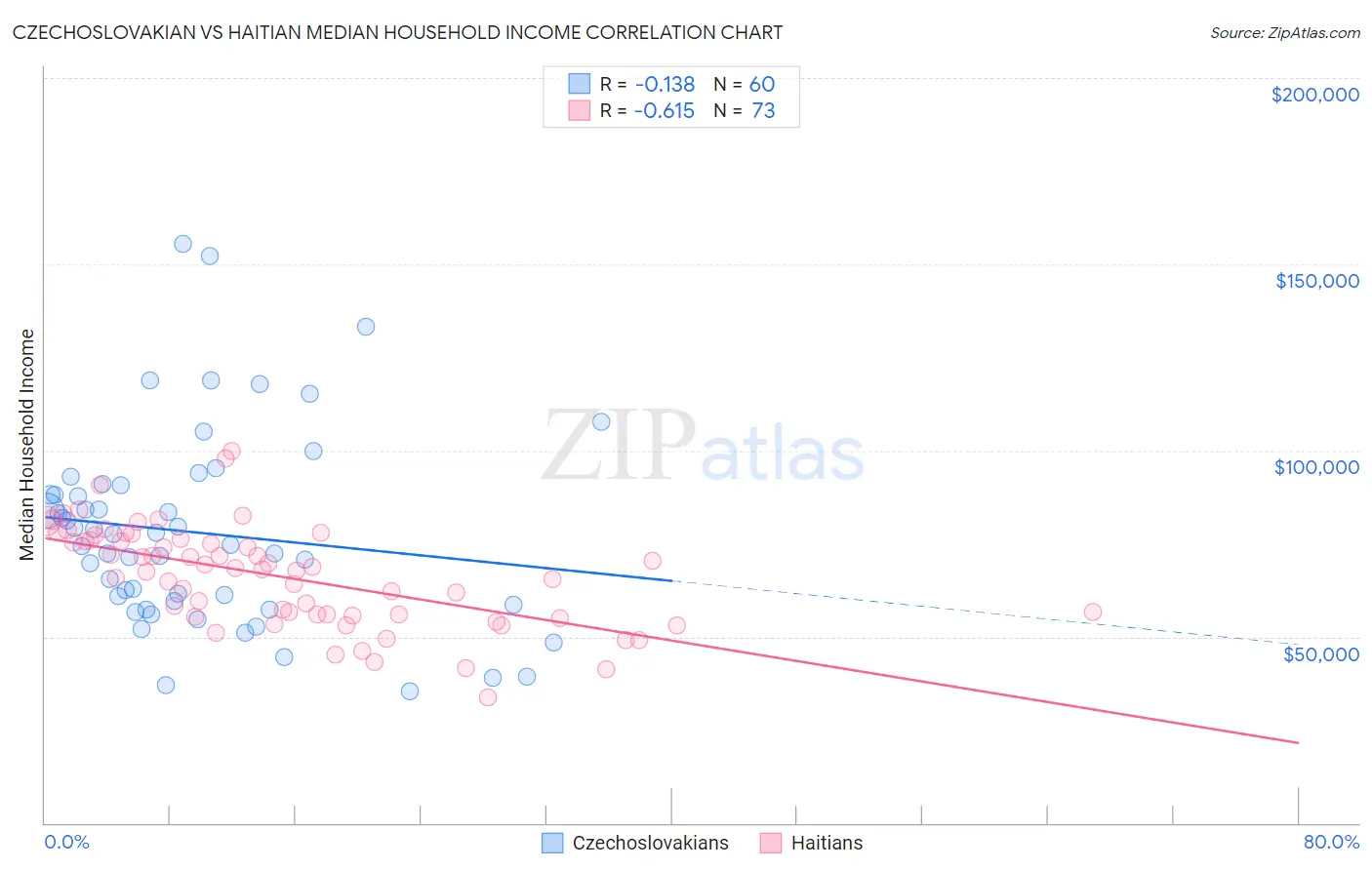 Czechoslovakian vs Haitian Median Household Income
