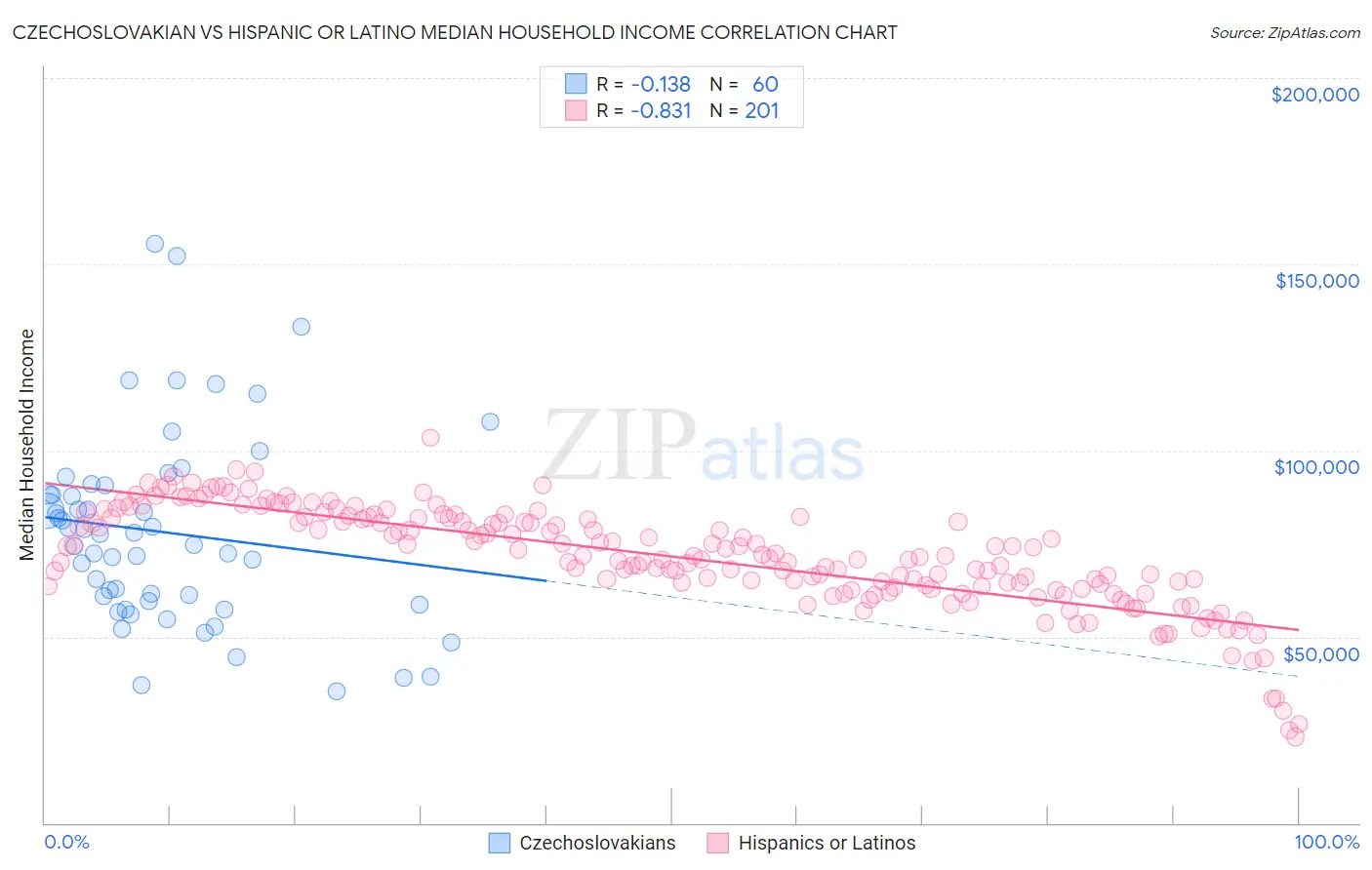 Czechoslovakian vs Hispanic or Latino Median Household Income