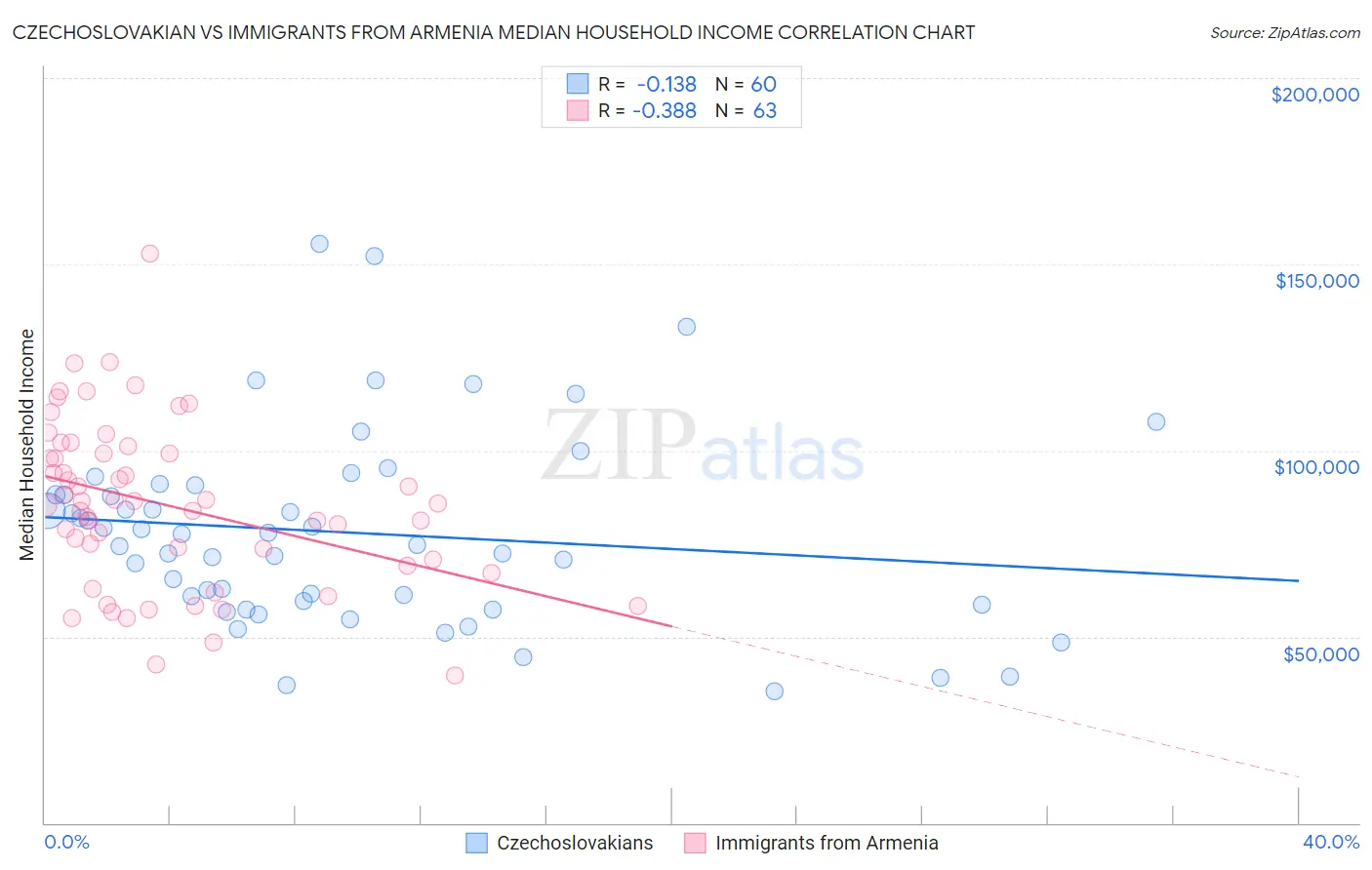 Czechoslovakian vs Immigrants from Armenia Median Household Income