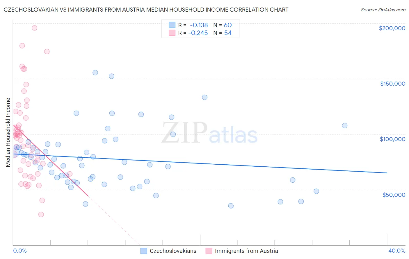 Czechoslovakian vs Immigrants from Austria Median Household Income