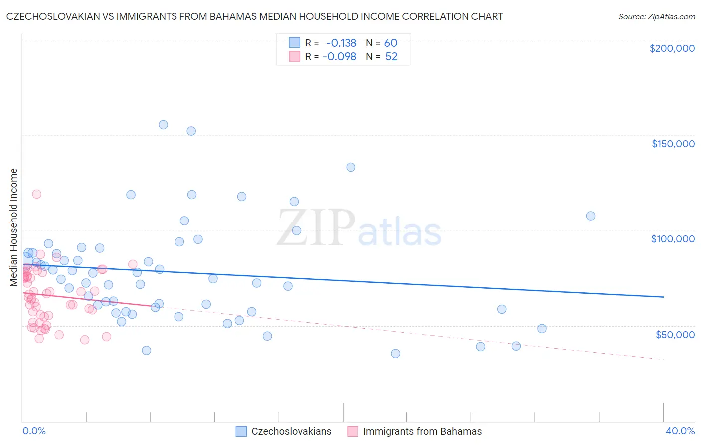 Czechoslovakian vs Immigrants from Bahamas Median Household Income