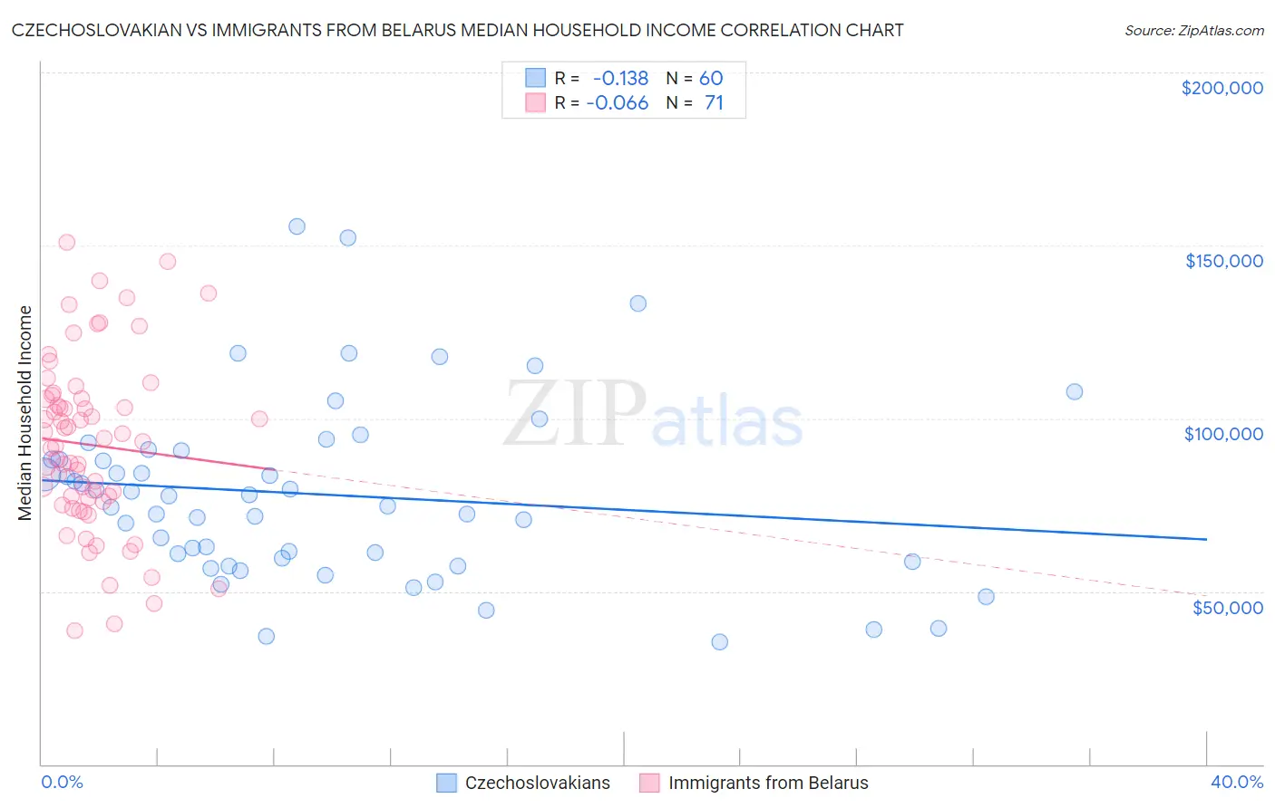 Czechoslovakian vs Immigrants from Belarus Median Household Income