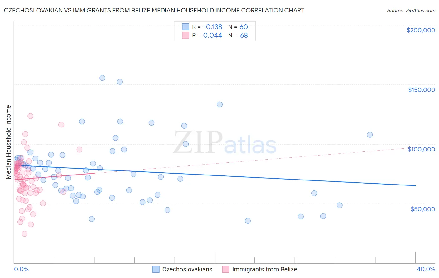 Czechoslovakian vs Immigrants from Belize Median Household Income
