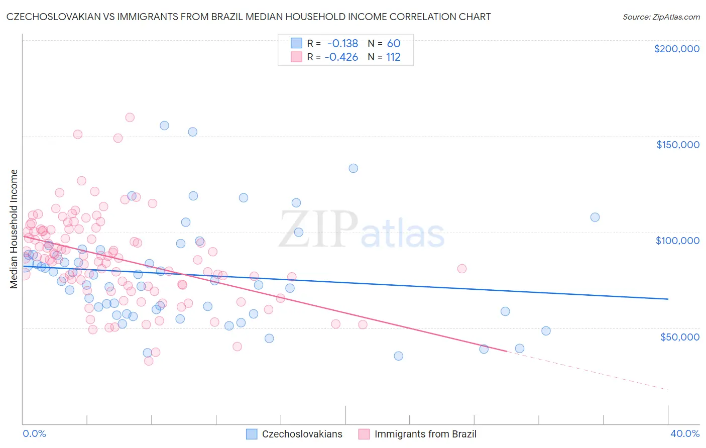 Czechoslovakian vs Immigrants from Brazil Median Household Income