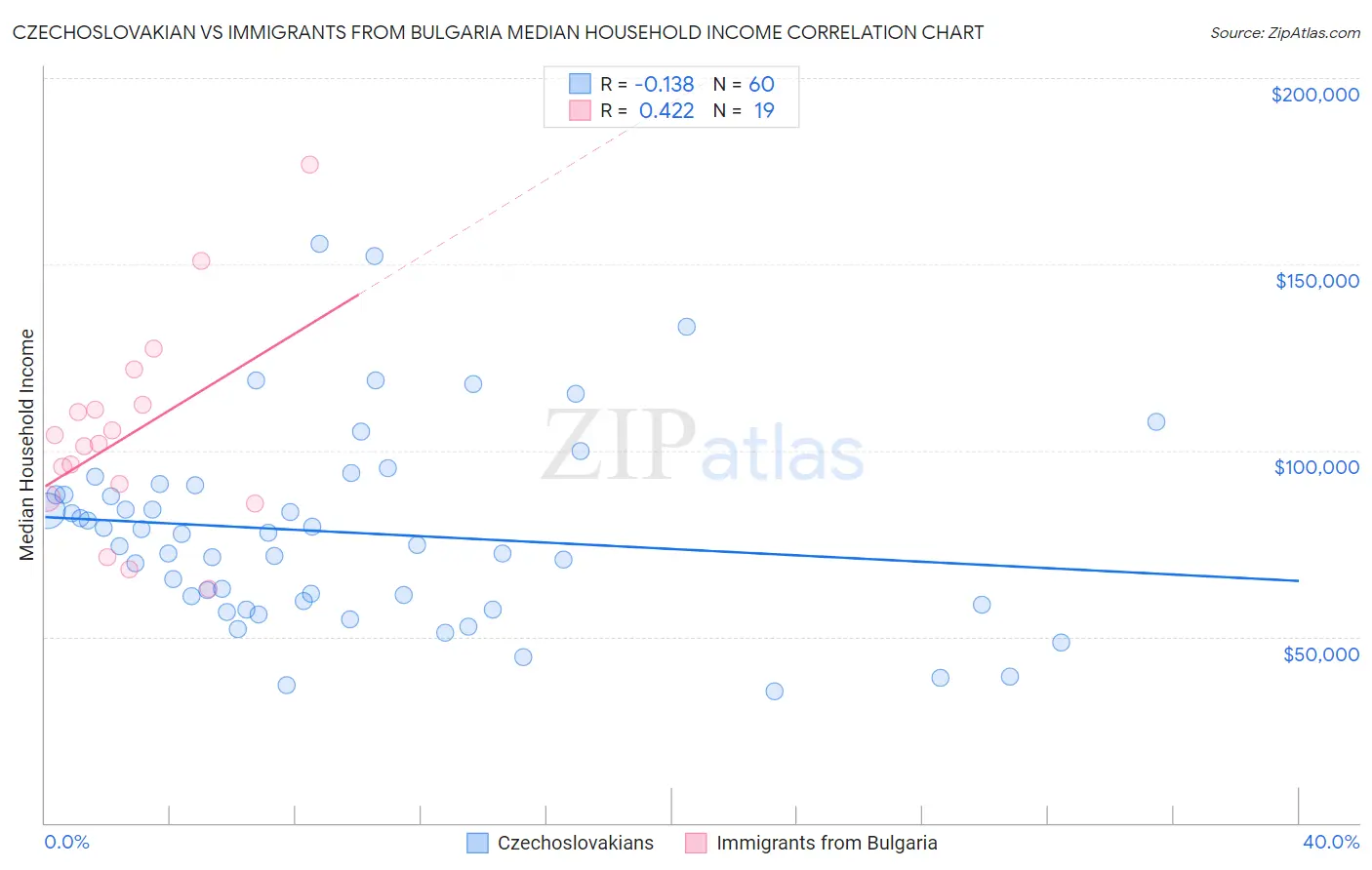 Czechoslovakian vs Immigrants from Bulgaria Median Household Income