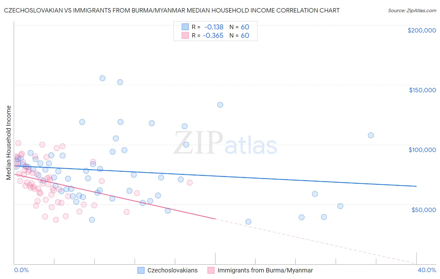 Czechoslovakian vs Immigrants from Burma/Myanmar Median Household Income