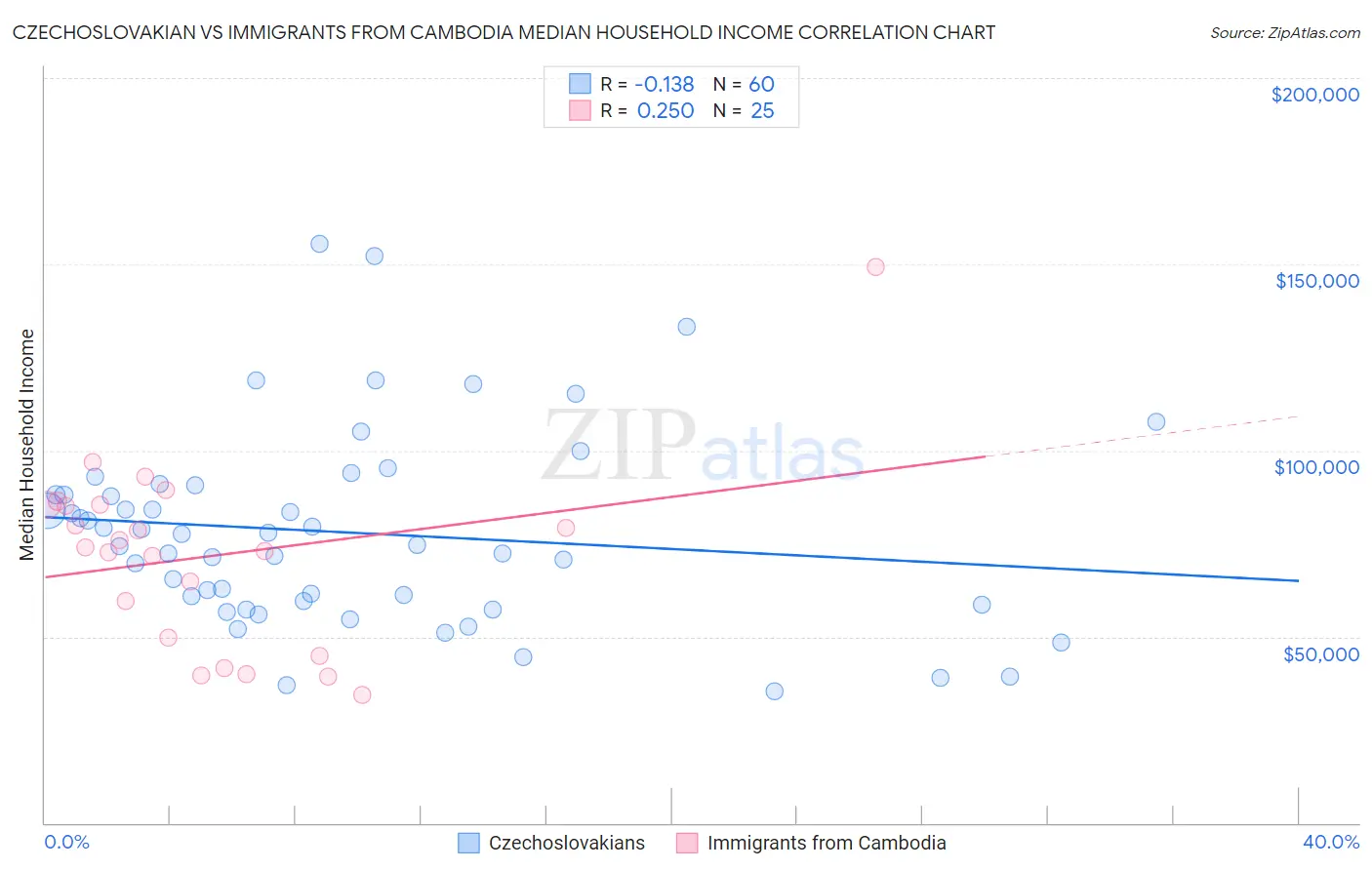 Czechoslovakian vs Immigrants from Cambodia Median Household Income