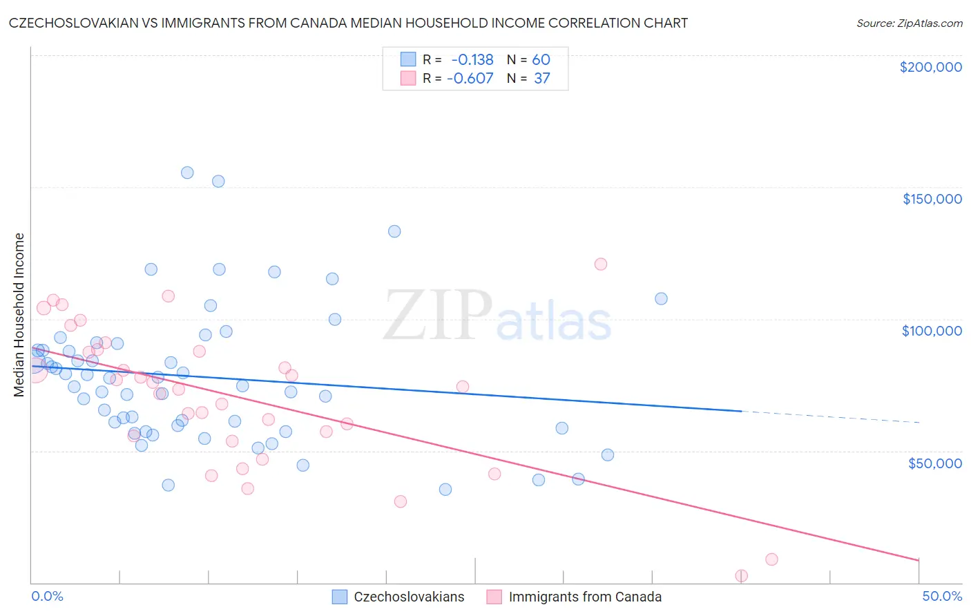 Czechoslovakian vs Immigrants from Canada Median Household Income