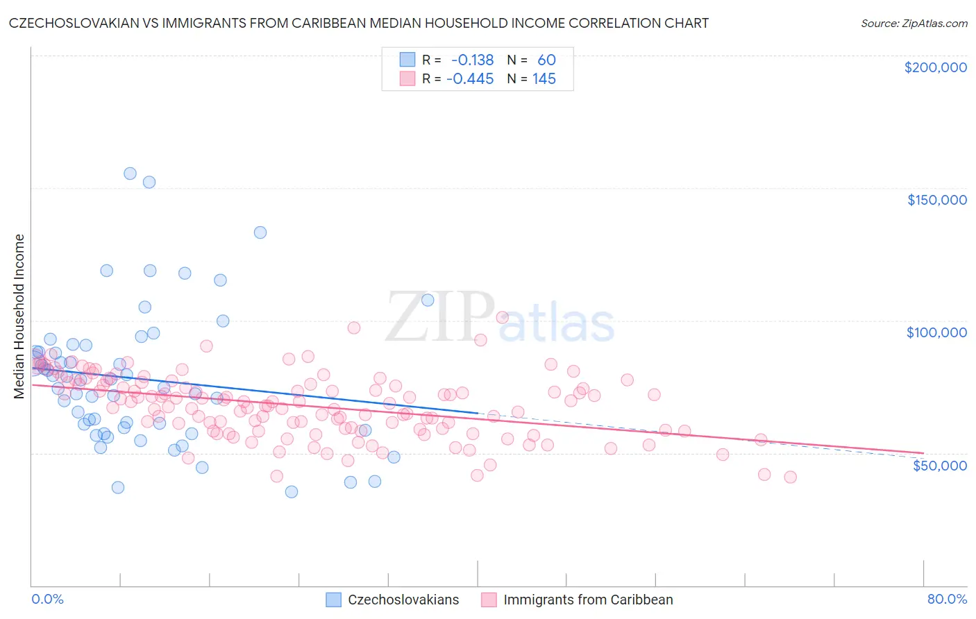 Czechoslovakian vs Immigrants from Caribbean Median Household Income