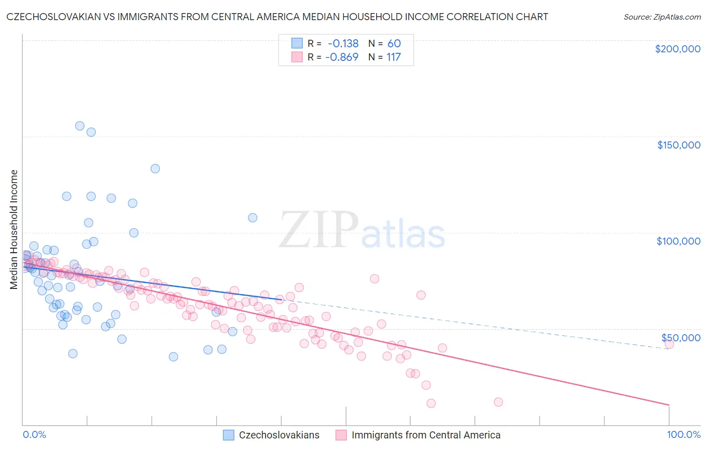 Czechoslovakian vs Immigrants from Central America Median Household Income