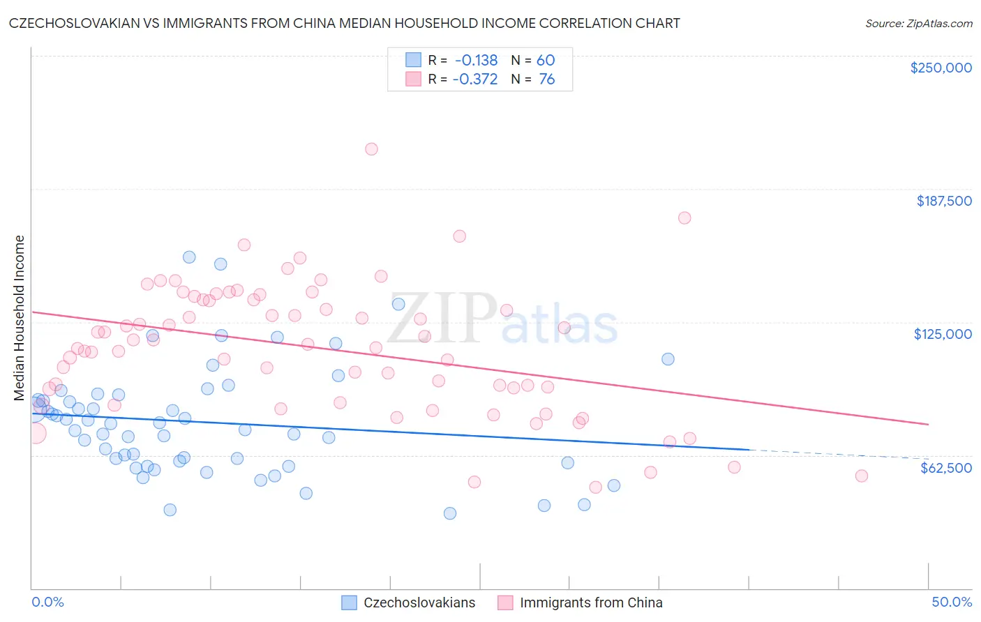 Czechoslovakian vs Immigrants from China Median Household Income