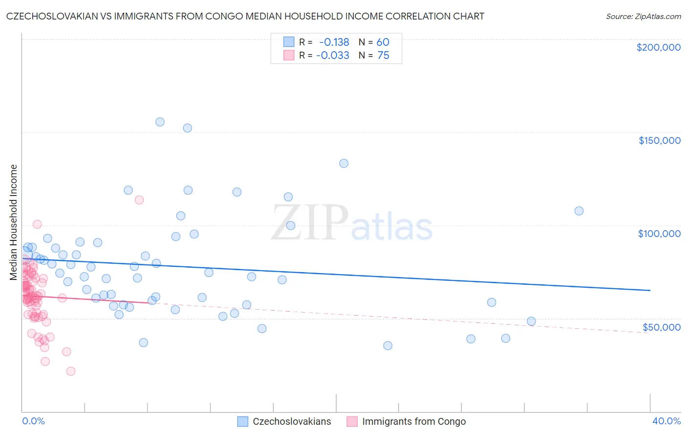 Czechoslovakian vs Immigrants from Congo Median Household Income