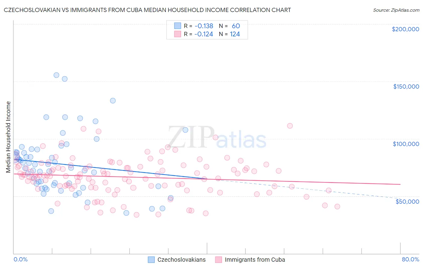 Czechoslovakian vs Immigrants from Cuba Median Household Income