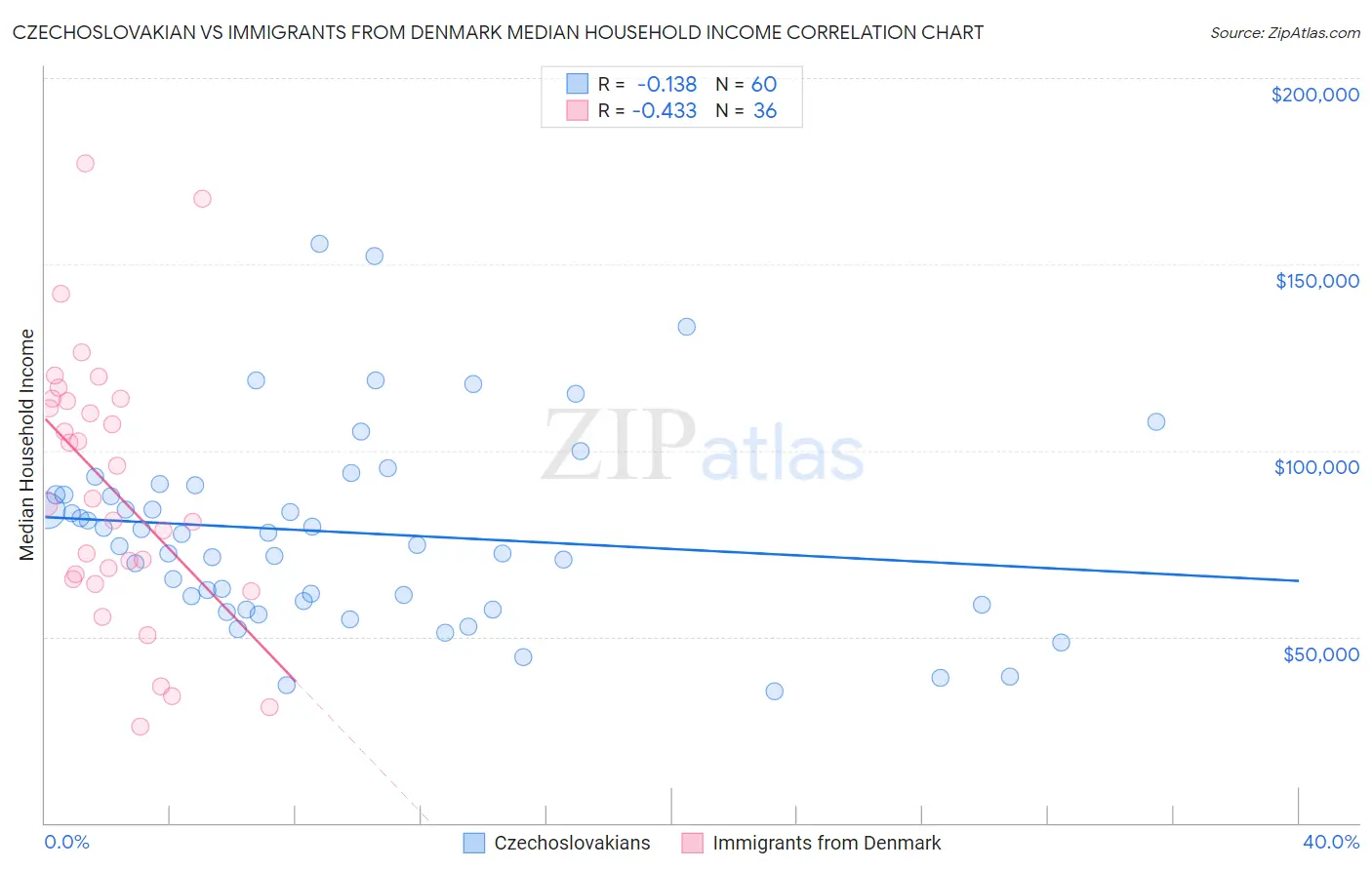 Czechoslovakian vs Immigrants from Denmark Median Household Income