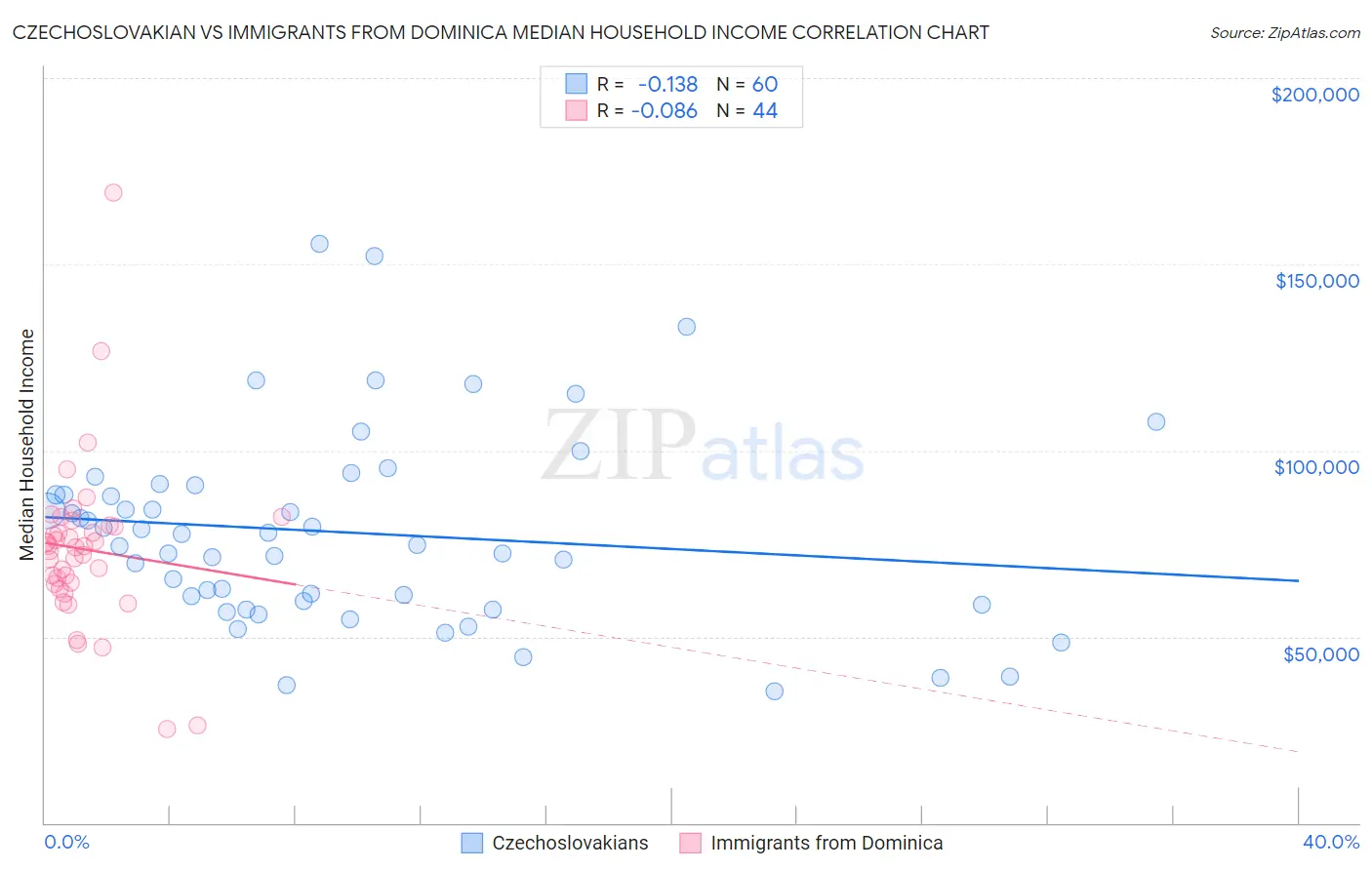 Czechoslovakian vs Immigrants from Dominica Median Household Income