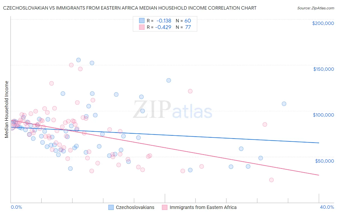Czechoslovakian vs Immigrants from Eastern Africa Median Household Income
