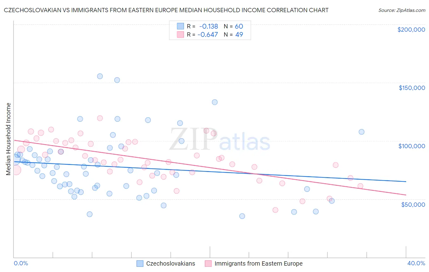 Czechoslovakian vs Immigrants from Eastern Europe Median Household Income