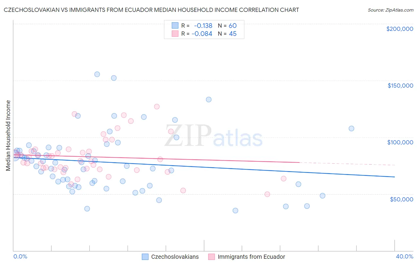 Czechoslovakian vs Immigrants from Ecuador Median Household Income