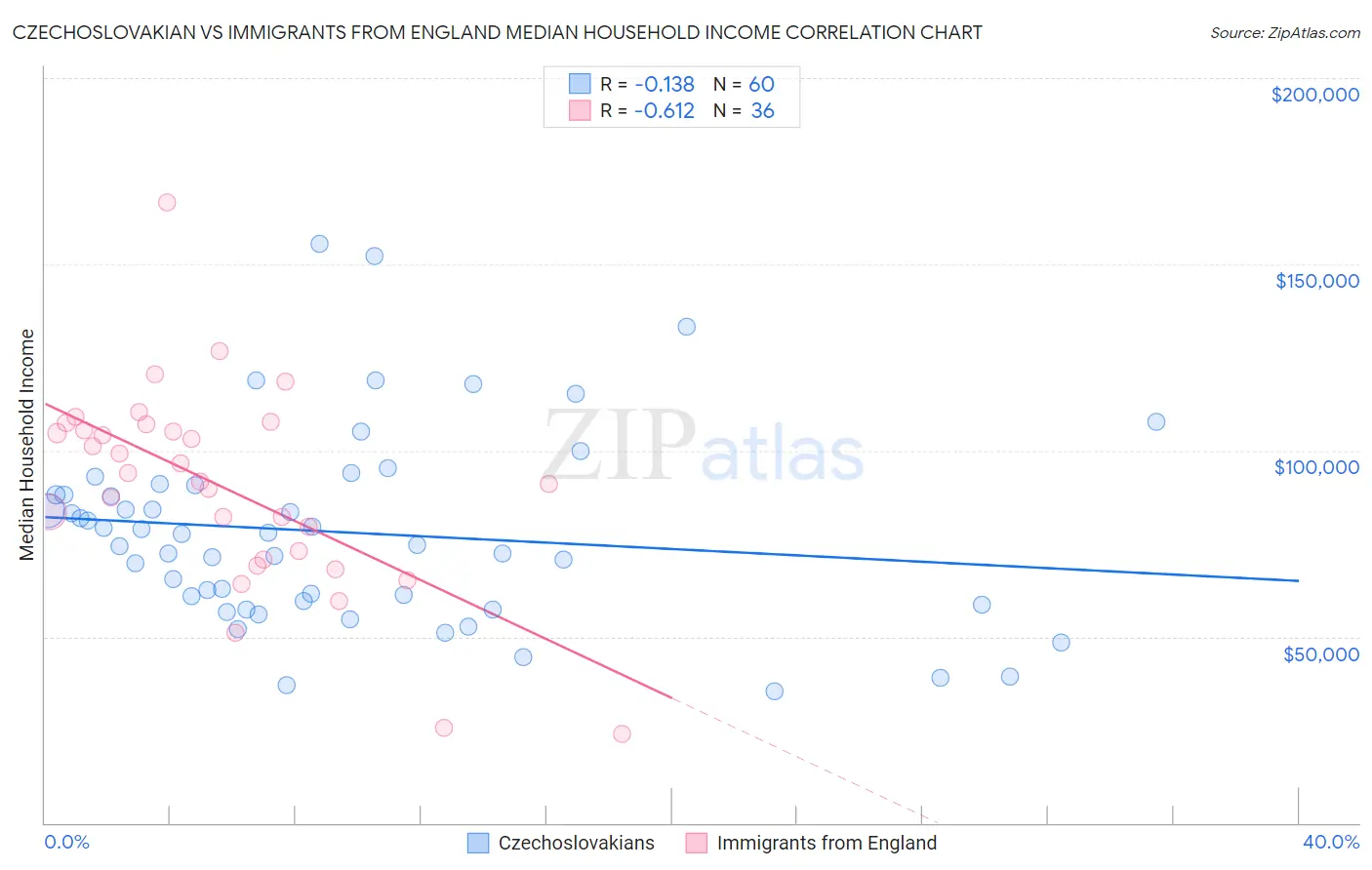 Czechoslovakian vs Immigrants from England Median Household Income