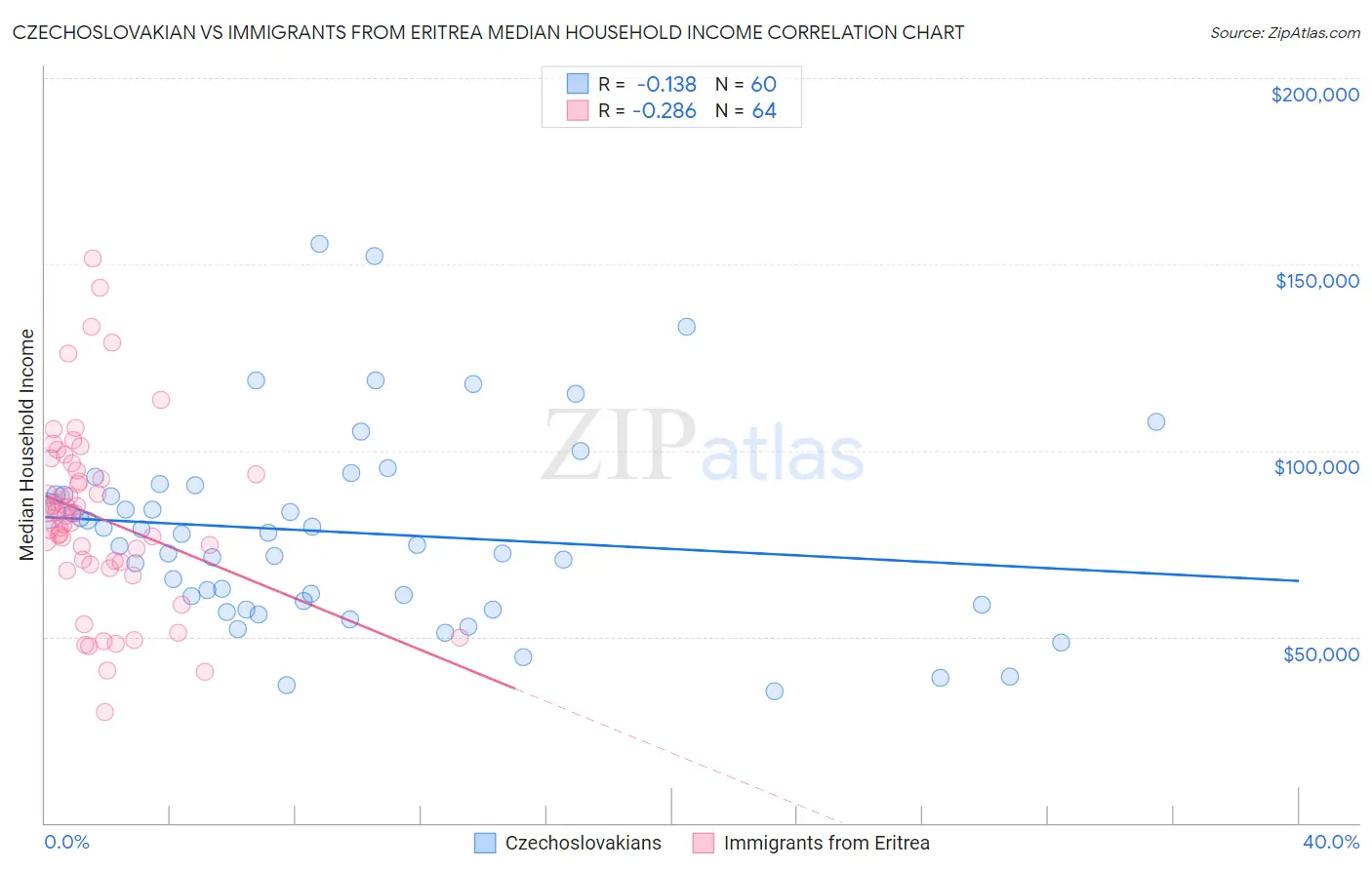 Czechoslovakian vs Immigrants from Eritrea Median Household Income