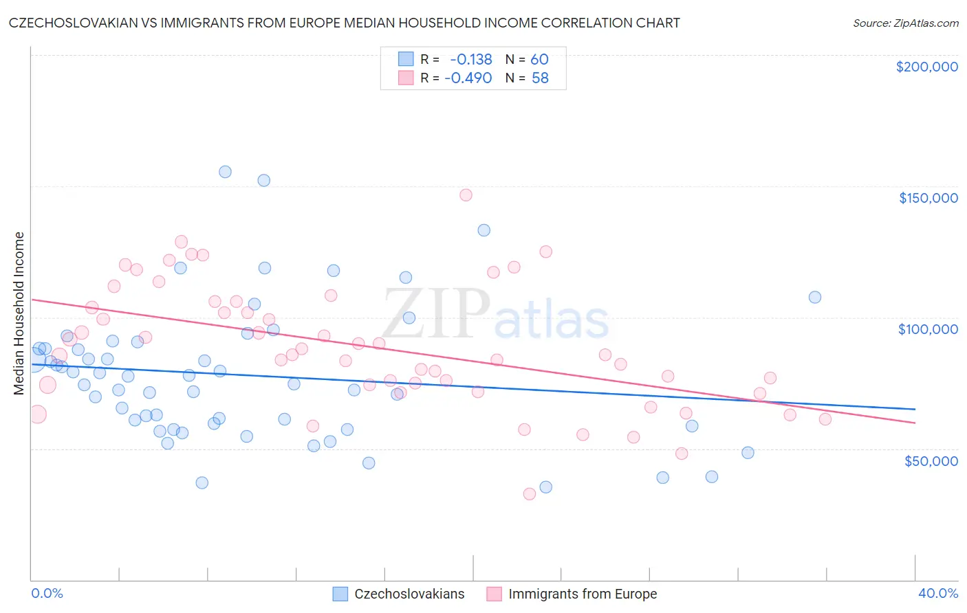 Czechoslovakian vs Immigrants from Europe Median Household Income