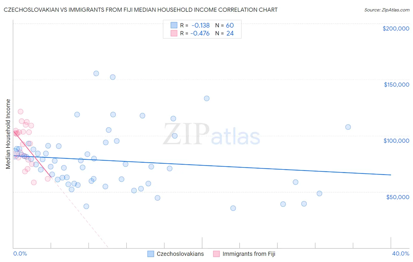 Czechoslovakian vs Immigrants from Fiji Median Household Income