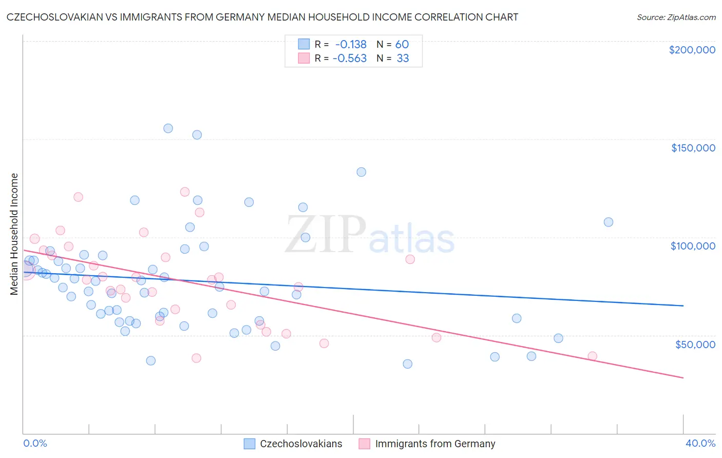 Czechoslovakian vs Immigrants from Germany Median Household Income