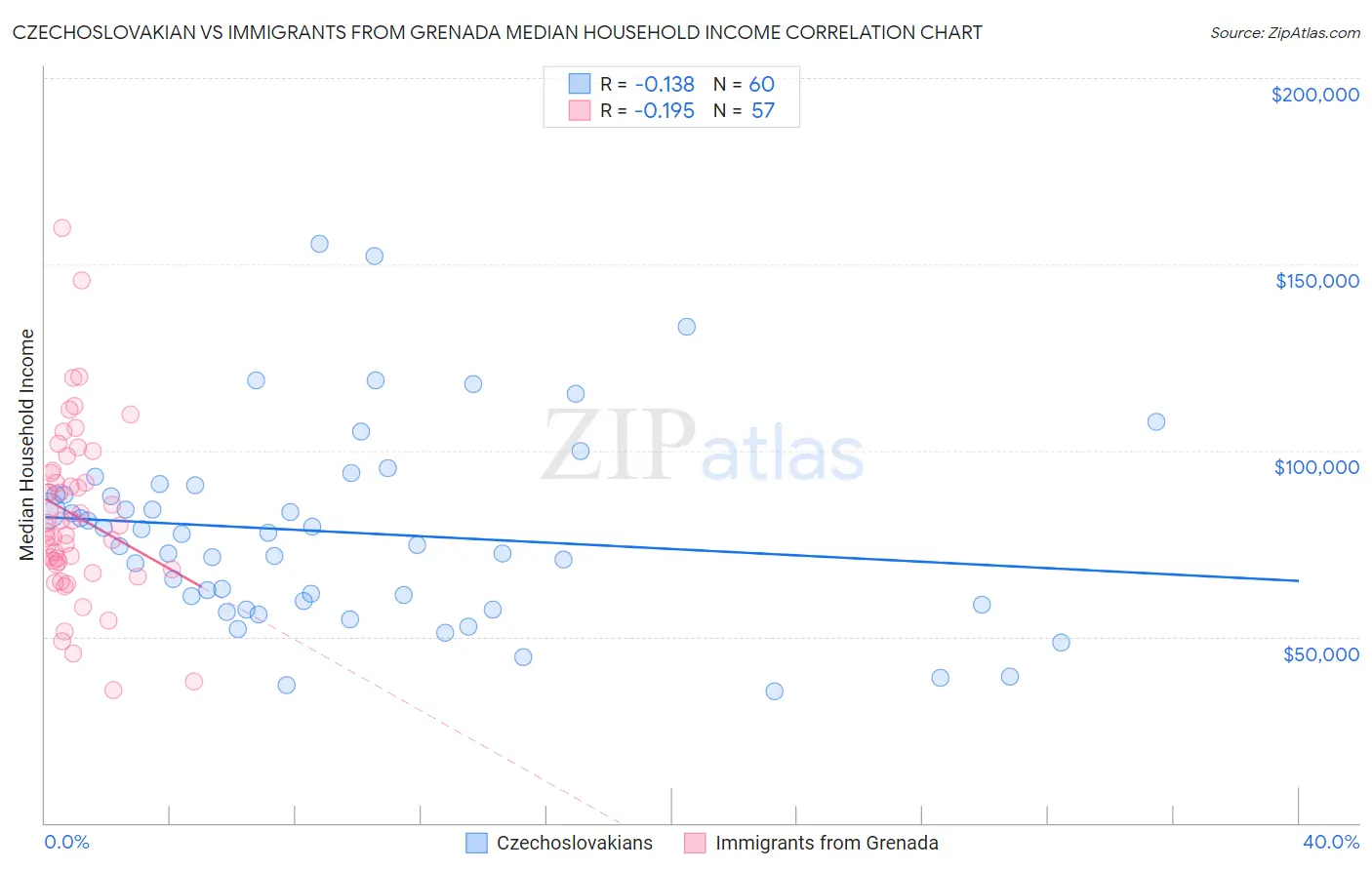 Czechoslovakian vs Immigrants from Grenada Median Household Income