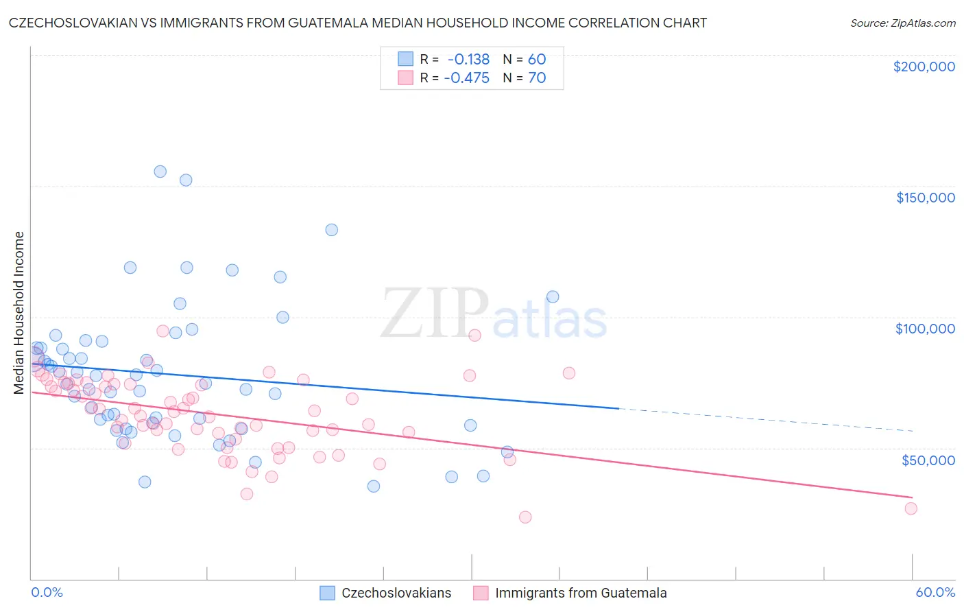 Czechoslovakian vs Immigrants from Guatemala Median Household Income