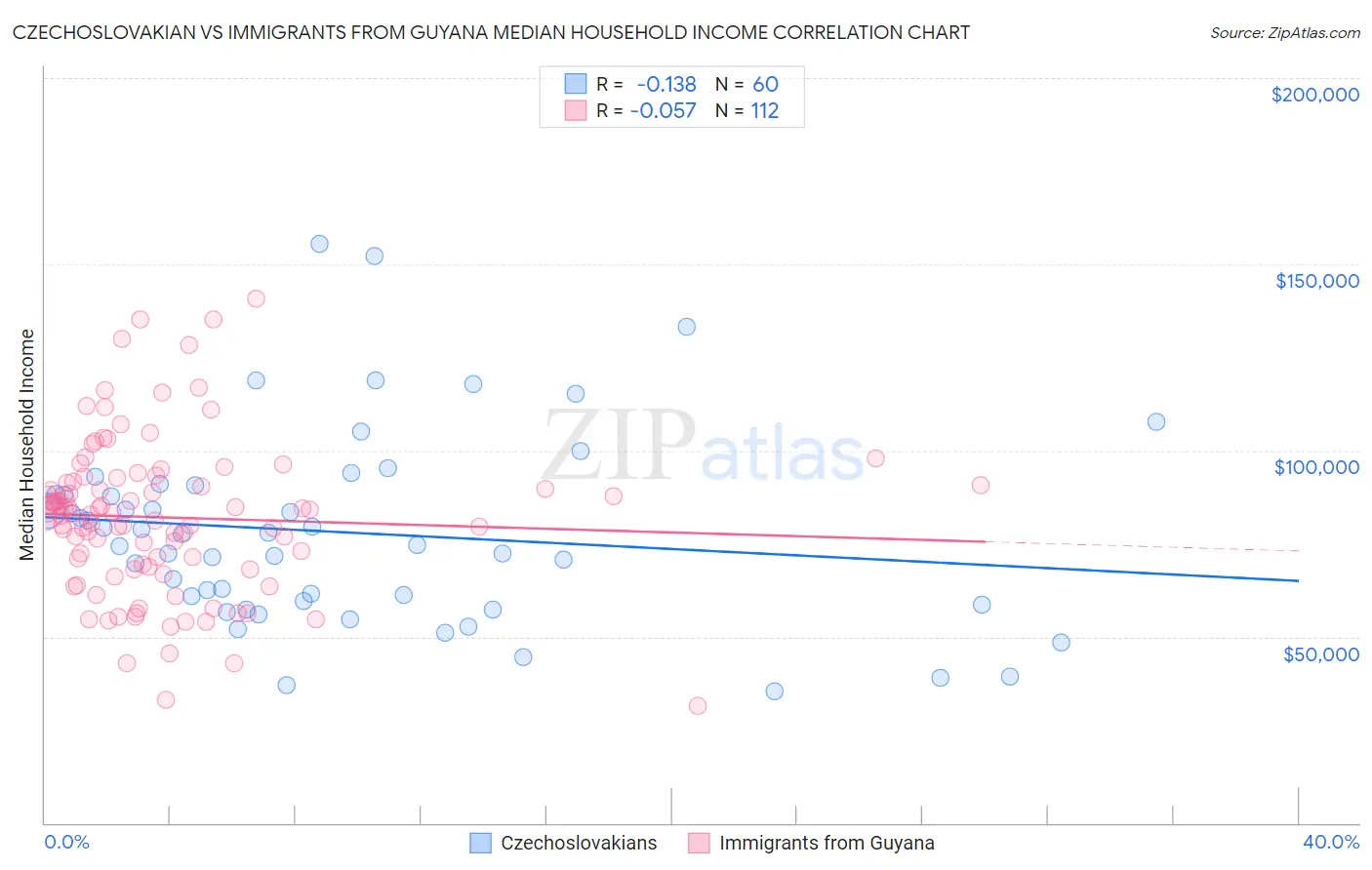 Czechoslovakian vs Immigrants from Guyana Median Household Income