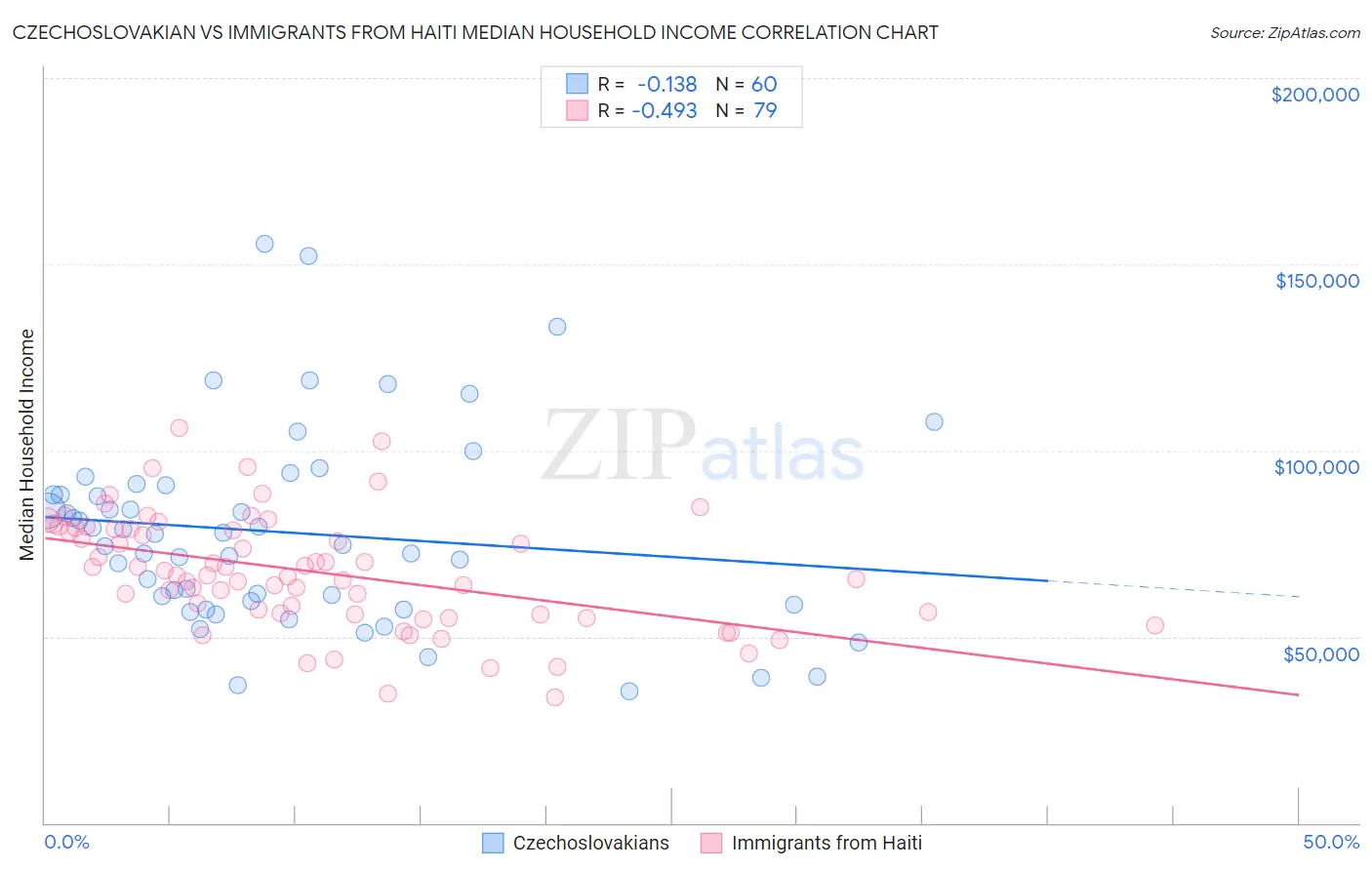 Czechoslovakian vs Immigrants from Haiti Median Household Income