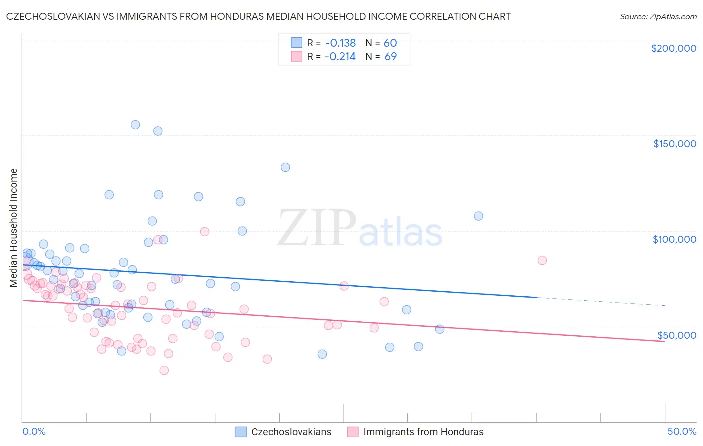 Czechoslovakian vs Immigrants from Honduras Median Household Income