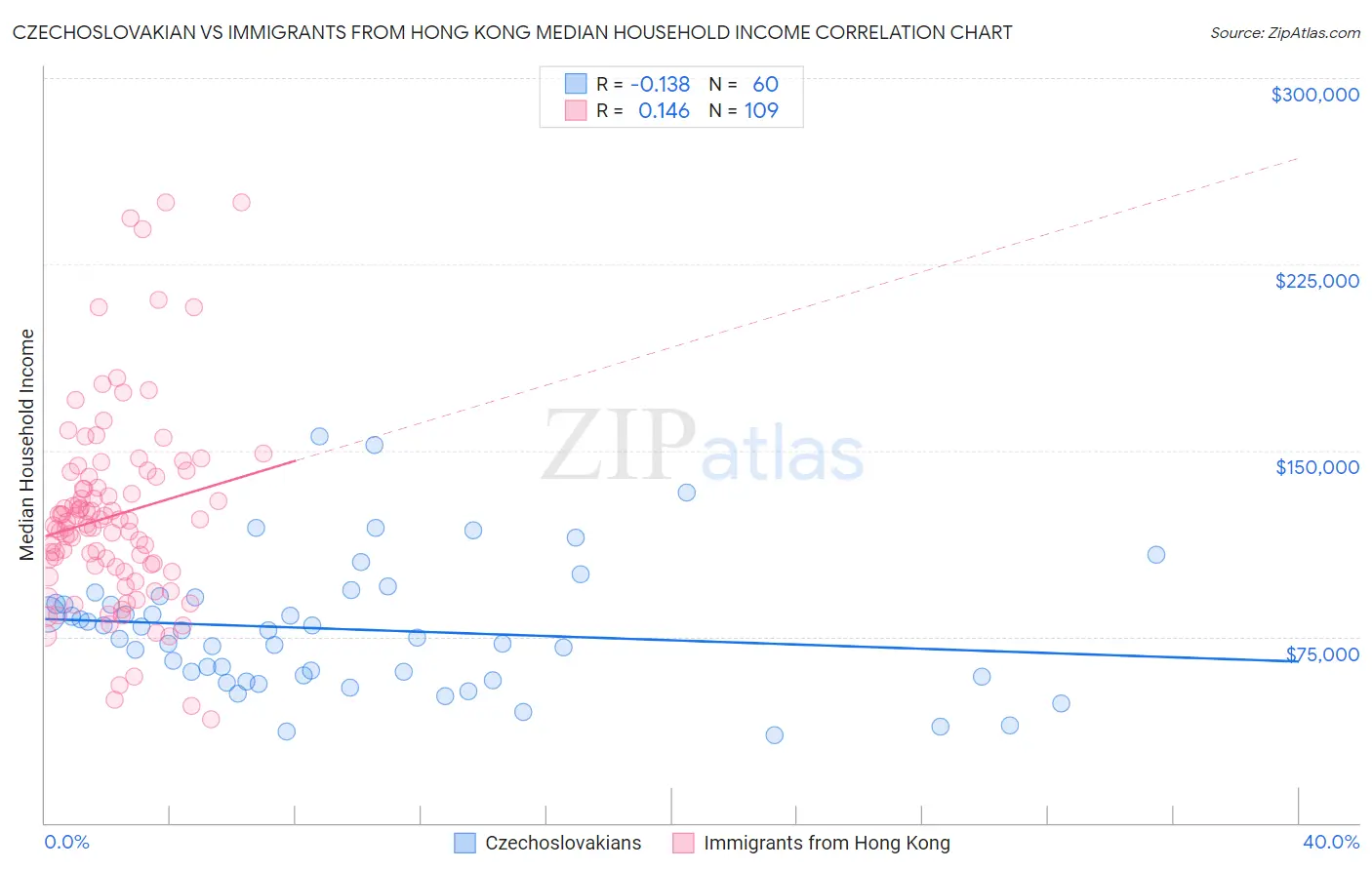 Czechoslovakian vs Immigrants from Hong Kong Median Household Income