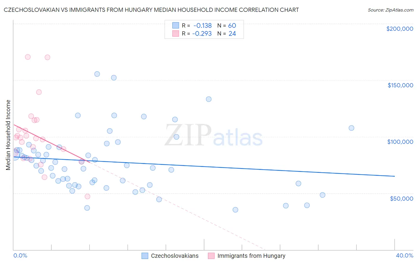 Czechoslovakian vs Immigrants from Hungary Median Household Income