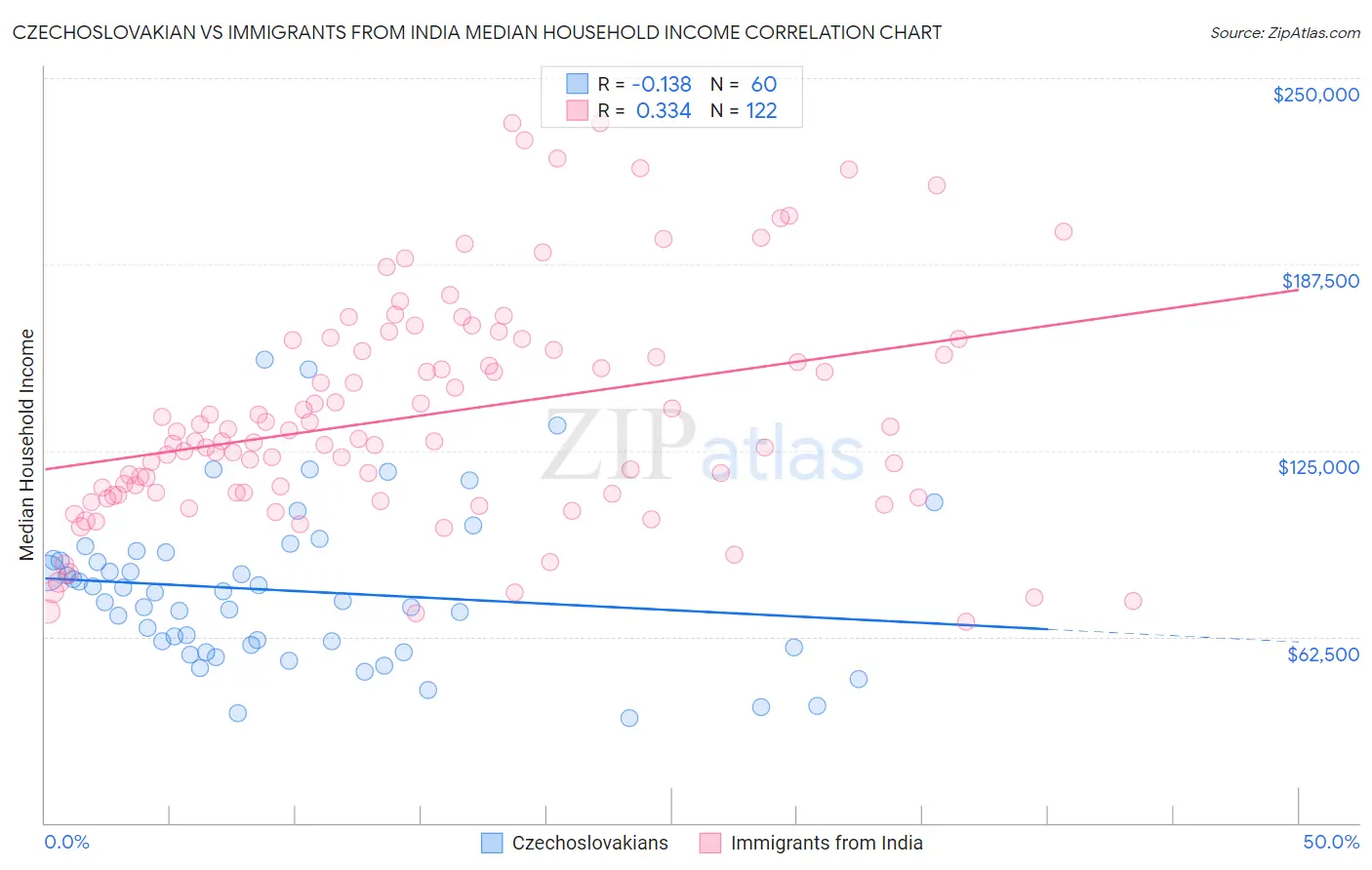 Czechoslovakian vs Immigrants from India Median Household Income