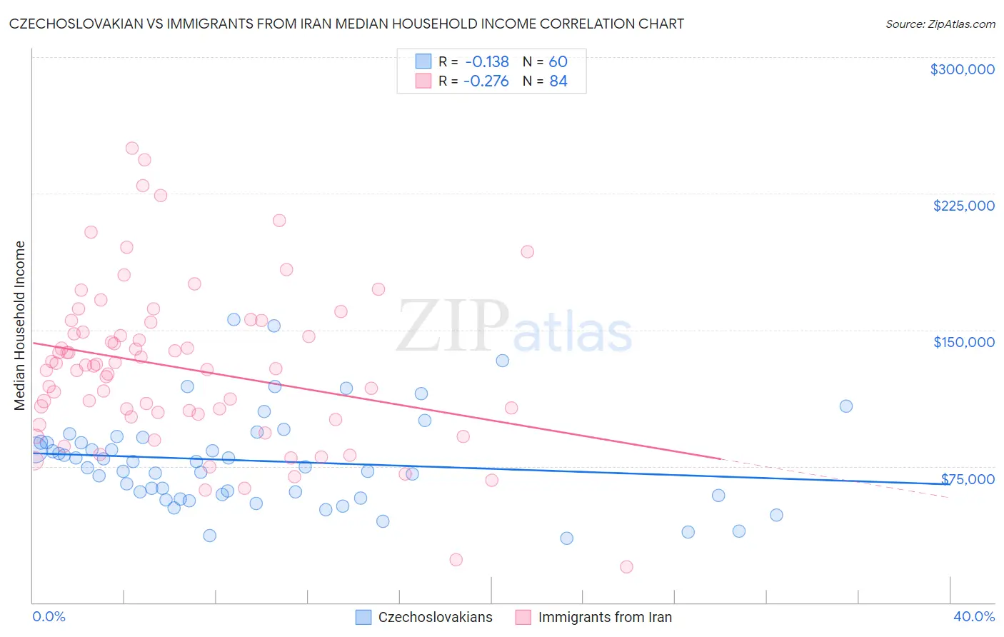 Czechoslovakian vs Immigrants from Iran Median Household Income