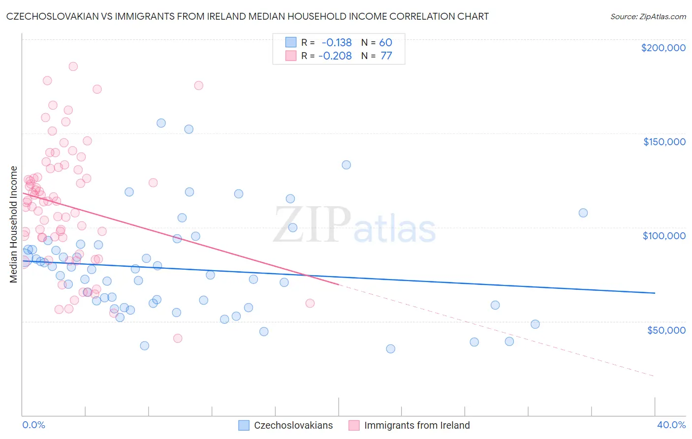 Czechoslovakian vs Immigrants from Ireland Median Household Income