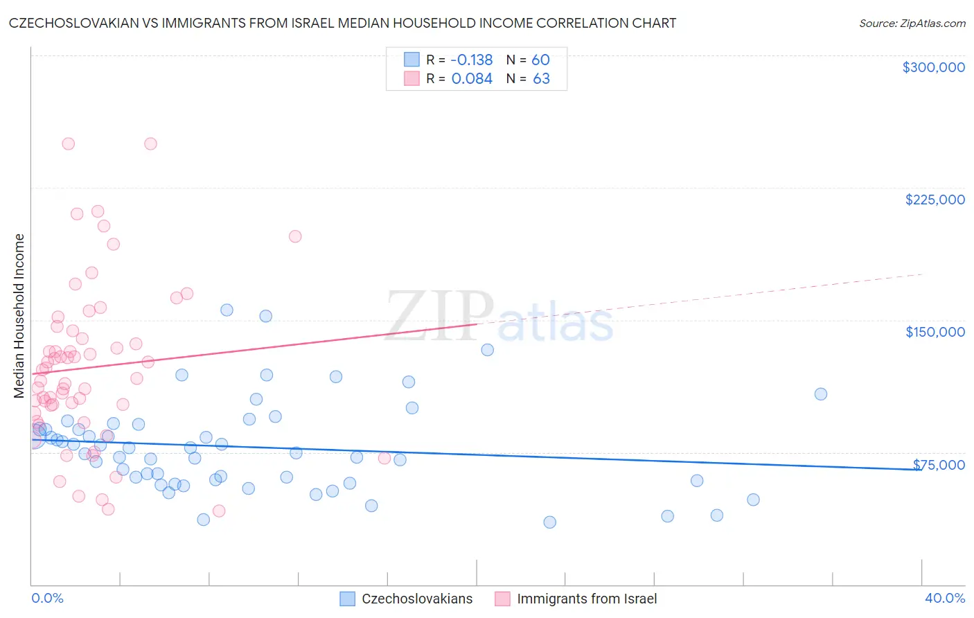 Czechoslovakian vs Immigrants from Israel Median Household Income