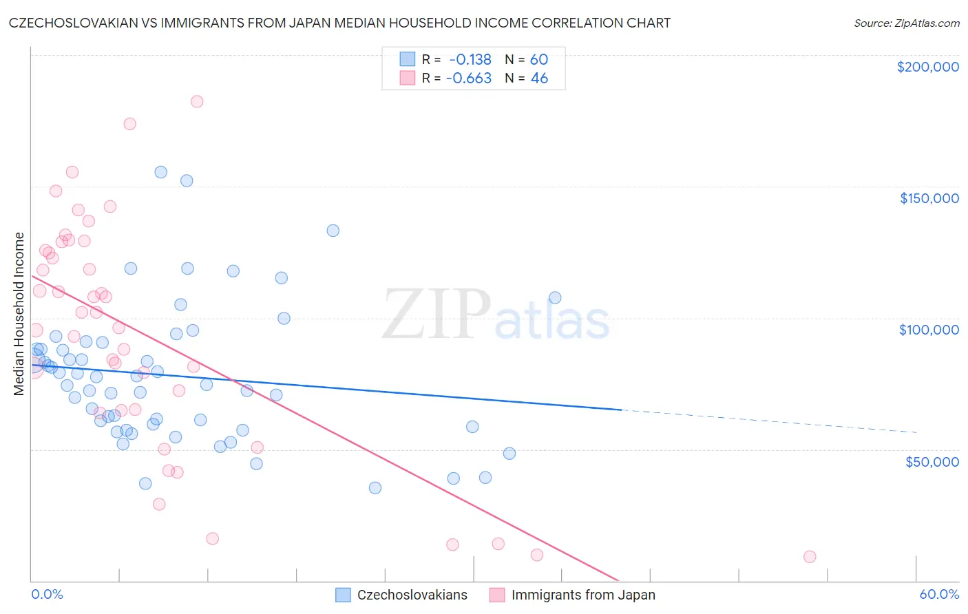 Czechoslovakian vs Immigrants from Japan Median Household Income