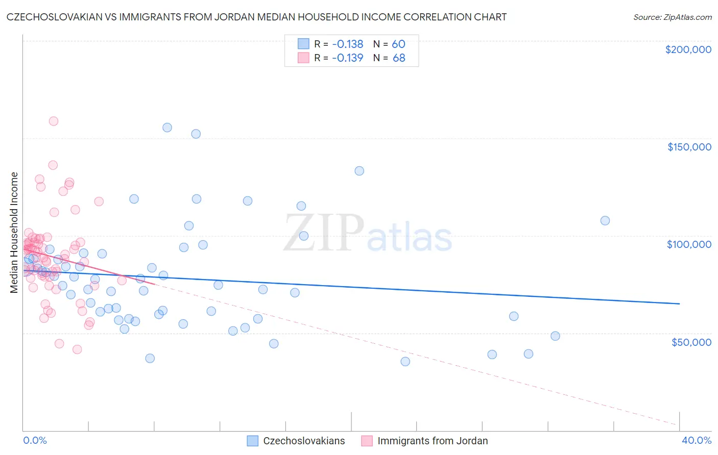 Czechoslovakian vs Immigrants from Jordan Median Household Income