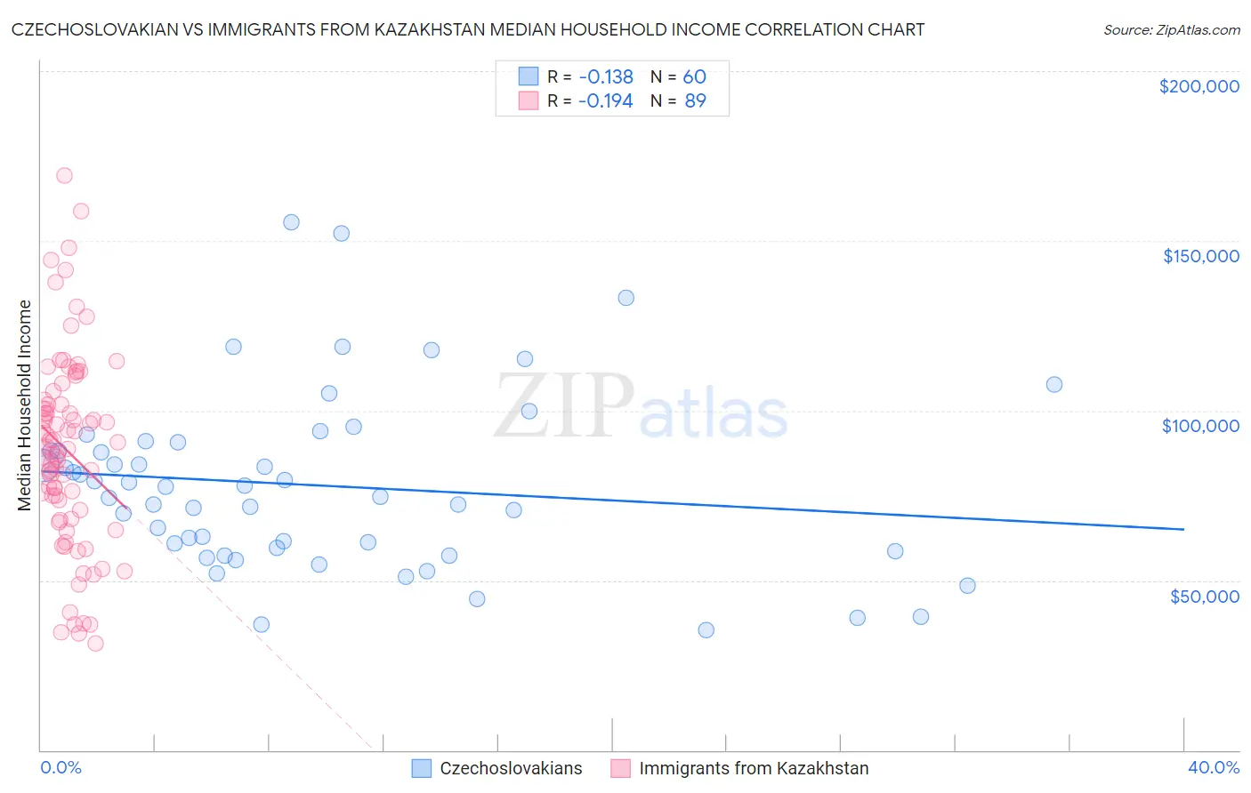 Czechoslovakian vs Immigrants from Kazakhstan Median Household Income