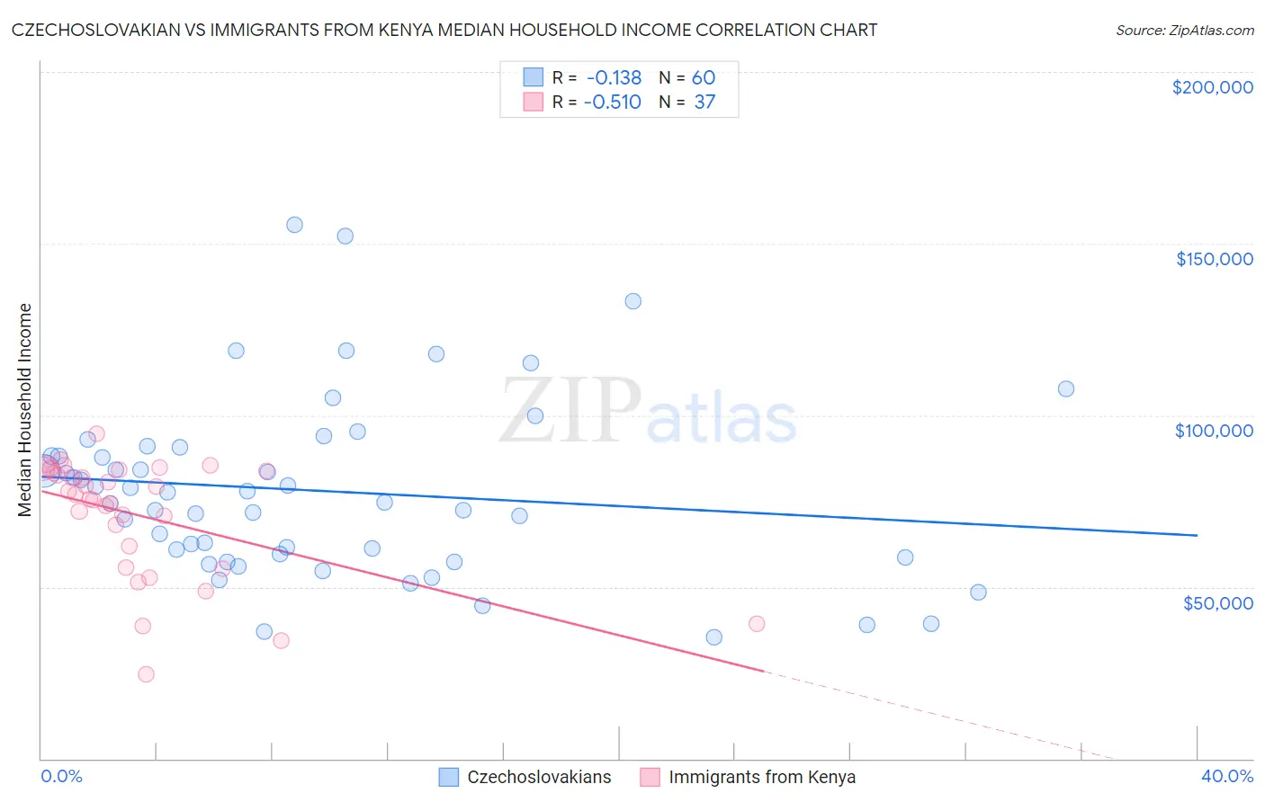 Czechoslovakian vs Immigrants from Kenya Median Household Income